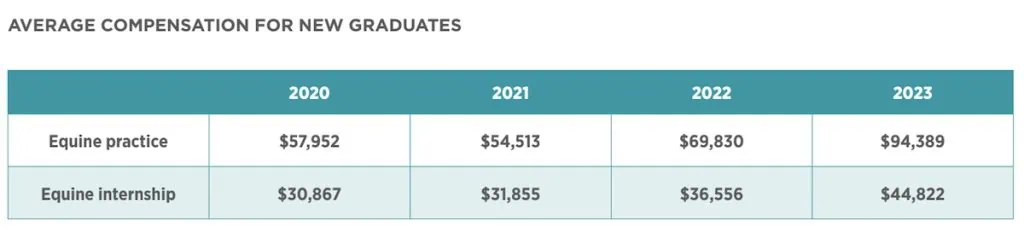 average compensation for recent equine veterinarians