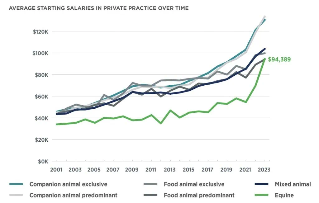 average starting salaries for recent equine veterinarians