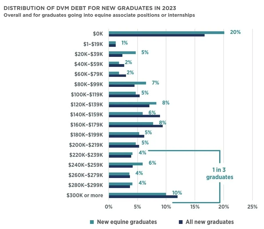 how much debt do equine veterinarians have graph image