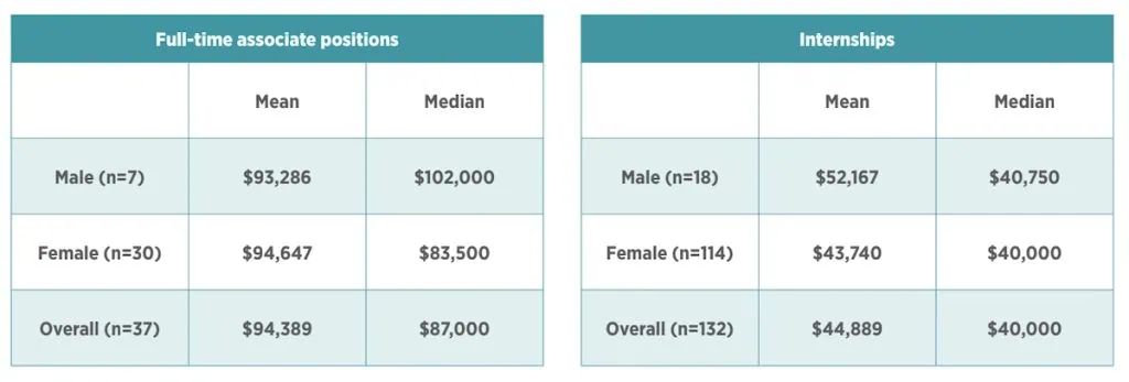 internship salary for recent equine veterinarians