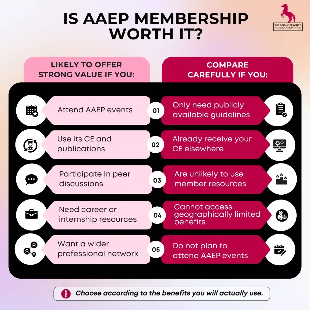 Decision guide helping equine veterinarians assess whether AAEP membership is worthwhile.