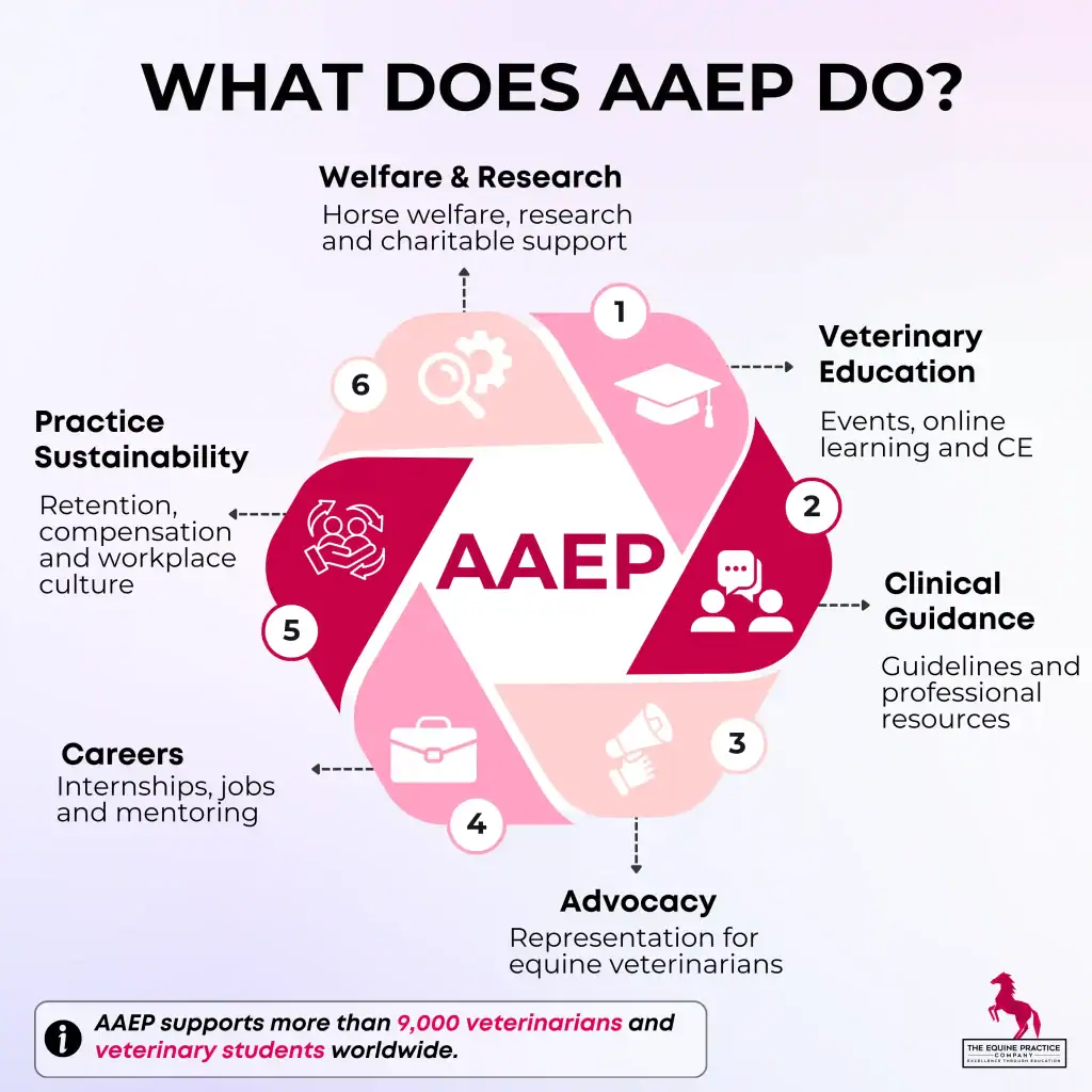 AAEP supports more than 9,000 veterinarians and veterinary students worldwide.